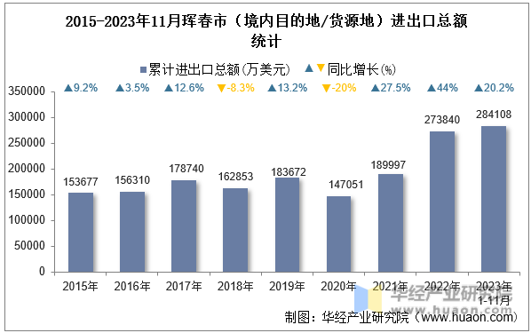 2015-2023年11月珲春市（境内目的地/货源地）进出口总额统计
