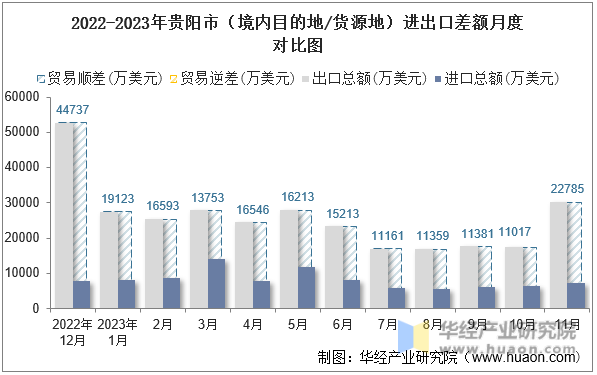 2022-2023年贵阳市（境内目的地/货源地）进出口差额月度对比图