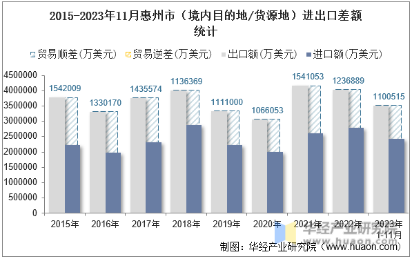 2015-2023年11月惠州市（境内目的地/货源地）进出口差额统计