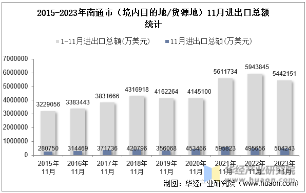2015-2023年南通市（境内目的地/货源地）11月进出口总额统计
