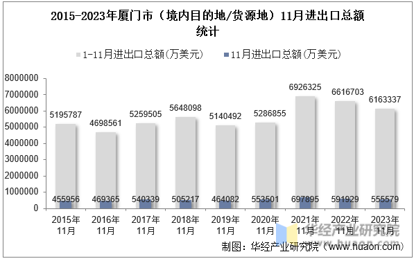 2015-2023年厦门市（境内目的地/货源地）11月进出口总额统计