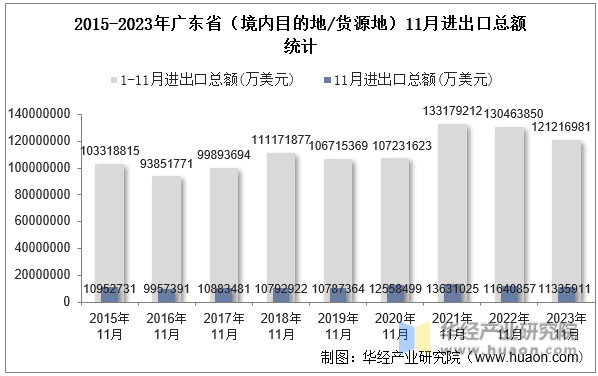 2015-2023年广东省（境内目的地/货源地）11月进出口总额统计