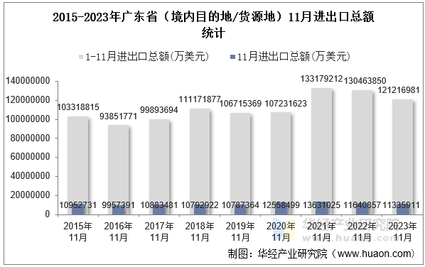 2015-2023年广东省（境内目的地/货源地）11月进出口总额统计