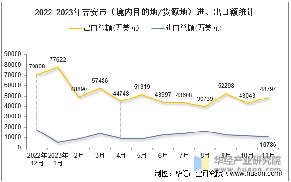 2022-2023年吉安市（境内目的地/货源地）进、出口额统计