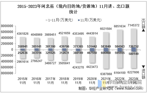 2015-2023年河北省（境内目的地/货源地）11月进、出口额统计