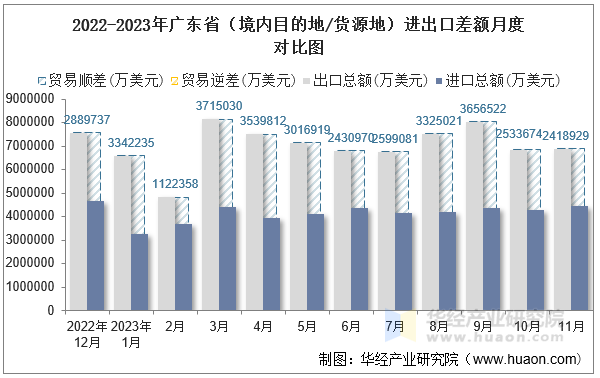 2022-2023年广东省（境内目的地/货源地）进出口差额月度对比图