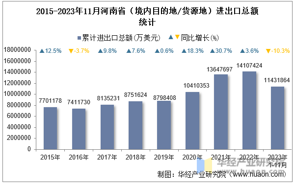 2015-2023年11月河南省（境内目的地/货源地）进出口总额统计