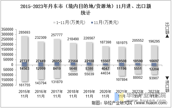 2015-2023年丹东市（境内目的地/货源地）11月进、出口额统计