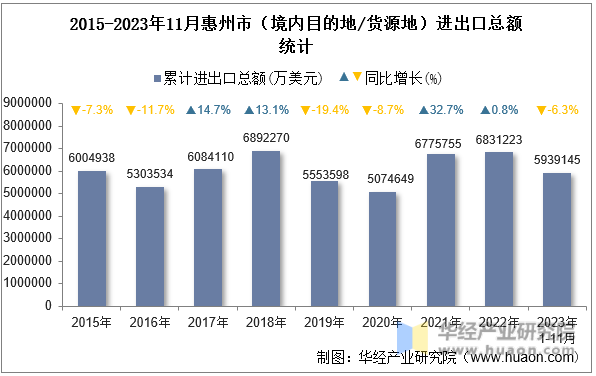 2015-2023年11月惠州市（境内目的地/货源地）进出口总额统计