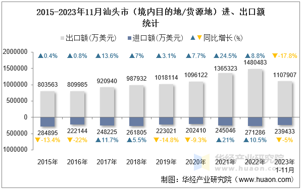 2015-2023年11月汕头市（境内目的地/货源地）进、出口额统计
