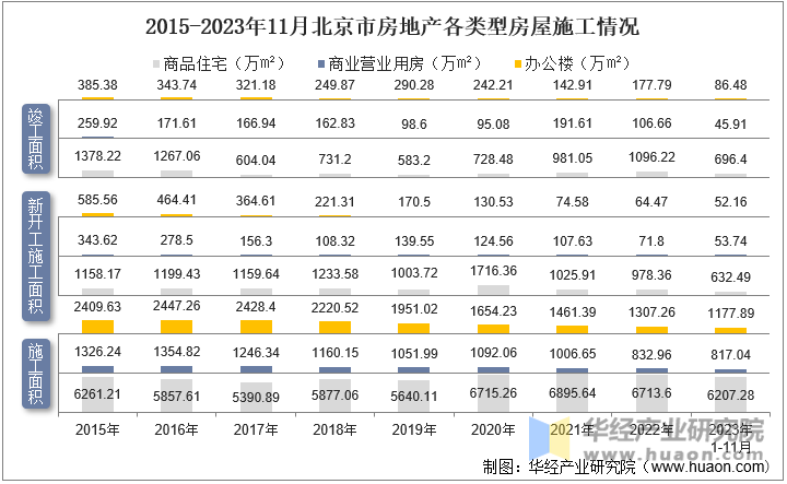 2015-2023年11月北京市房地产各类型房屋施工情况