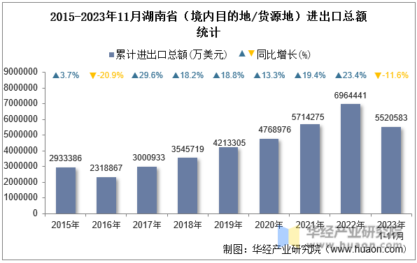 2015-2023年11月湖南省（境内目的地/货源地）进出口总额统计