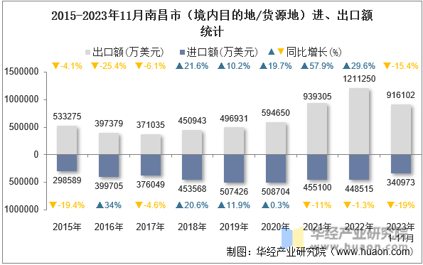 2015-2023年11月南昌市（境内目的地/货源地）进、出口额统计