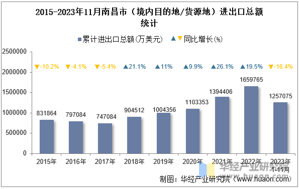 2015-2023年11月南昌市（境内目的地/货源地）进出口总额统计