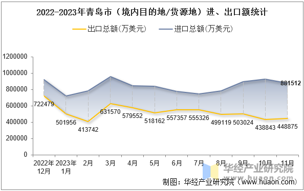 2022-2023年青岛市（境内目的地/货源地）进、出口额统计