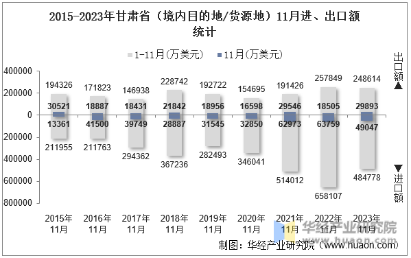 2015-2023年甘肃省（境内目的地/货源地）11月进、出口额统计