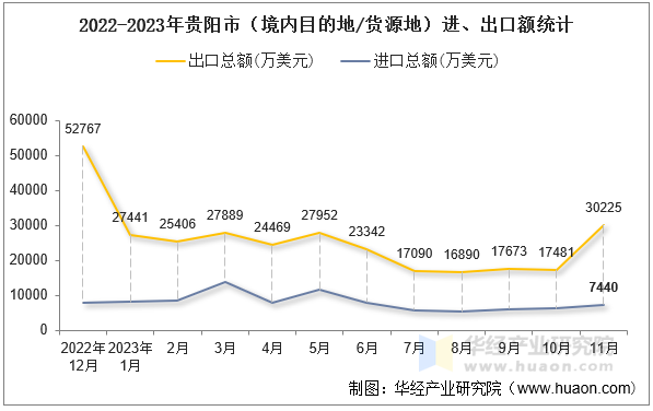 2022-2023年贵阳市（境内目的地/货源地）进、出口额统计