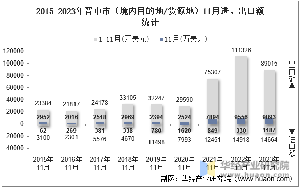 2015-2023年晋中市（境内目的地/货源地）11月进、出口额统计