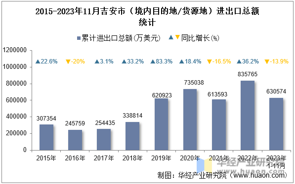 2015-2023年11月吉安市（境内目的地/货源地）进出口总额统计
