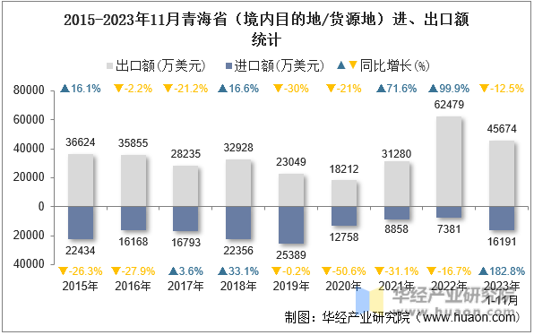 2015-2023年11月青海省（境内目的地/货源地）进、出口额统计