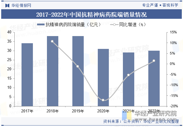 2017-2022年中国抗精神病药院端销量情况