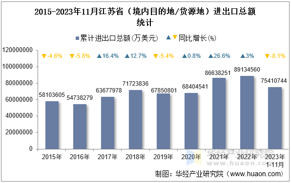 2015-2023年11月江苏省（境内目的地/货源地）进出口总额统计