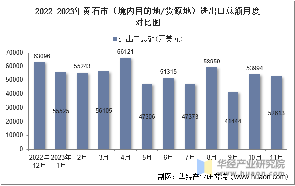 2022-2023年黄石市（境内目的地/货源地）进出口总额月度对比图