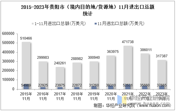 2015-2023年贵阳市（境内目的地/货源地）11月进出口总额统计
