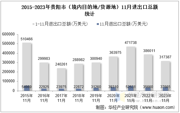 2015-2023年贵阳市（境内目的地/货源地）11月进出口总额统计