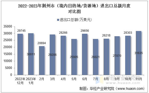 2022-2023年荆州市（境内目的地/货源地）进出口总额月度对比图