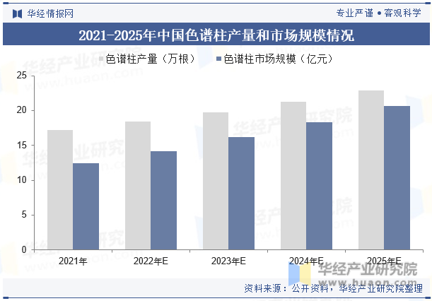 2021-2025年中国色谱柱产量和市场规模情况