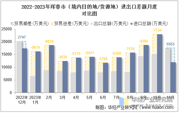 2022-2023年珲春市（境内目的地/货源地）进出口差额月度对比图