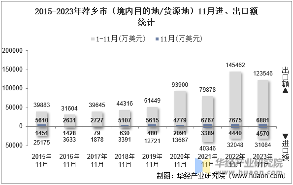 2015-2023年萍乡市（境内目的地/货源地）11月进、出口额统计