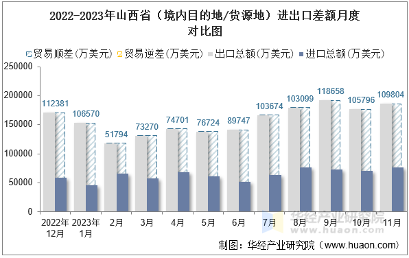 2022-2023年山西省（境内目的地/货源地）进出口差额月度对比图