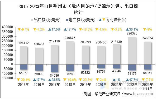 2015-2023年11月荆州市（境内目的地/货源地）进、出口额统计