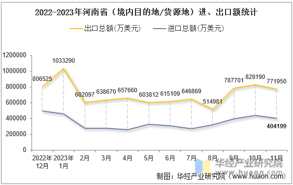 2022-2023年河南省（境内目的地/货源地）进、出口额统计