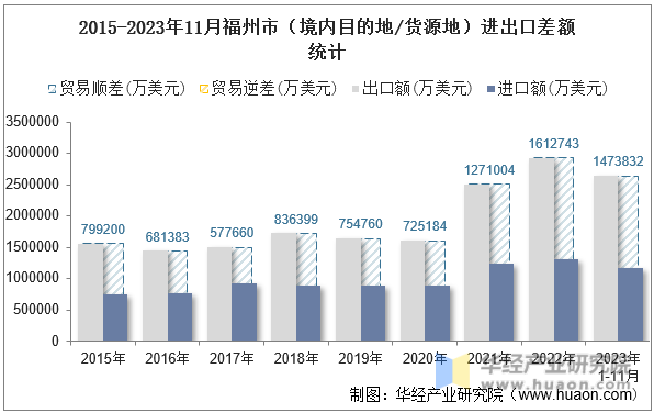 2015-2023年11月福州市（境内目的地/货源地）进出口差额统计
