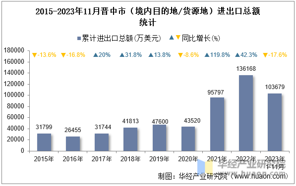 2015-2023年11月晋中市（境内目的地/货源地）进出口总额统计