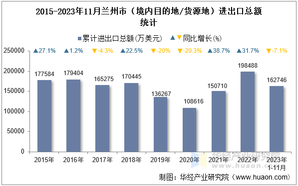 2015-2023年11月兰州市（境内目的地/货源地）进出口总额统计