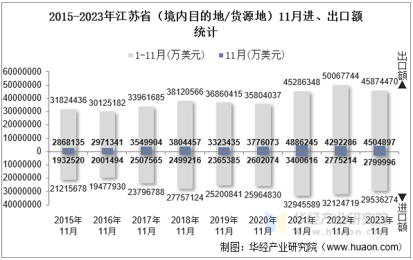 2015-2023年江苏省（境内目的地/货源地）11月进、出口额统计