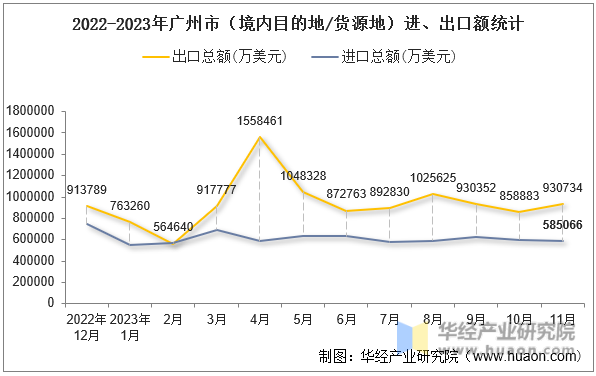 2022-2023年广州市（境内目的地/货源地）进、出口额统计