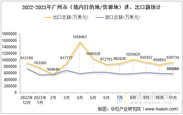 2022-2023年广州市（境内目的地/货源地）进、出口额统计