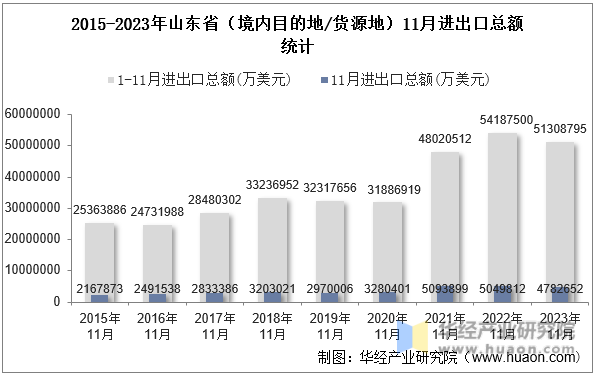 2015-2023年山东省（境内目的地/货源地）11月进出口总额统计