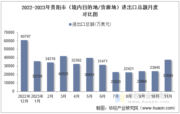 2022-2023年贵阳市（境内目的地/货源地）进出口总额月度对比图