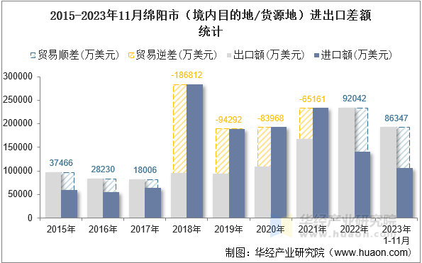 2015-2023年11月绵阳市（境内目的地/货源地）进出口差额统计