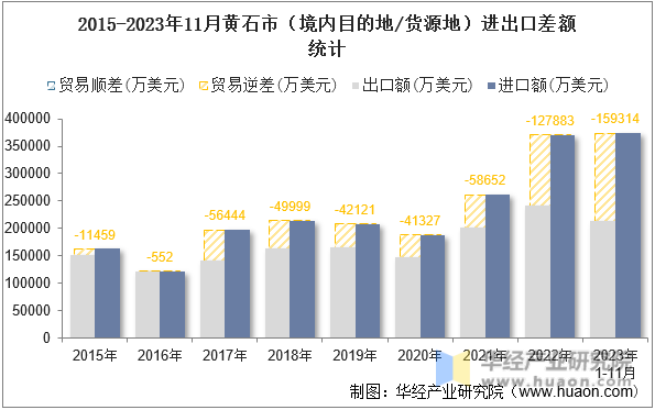 2015-2023年11月黄石市（境内目的地/货源地）进出口差额统计