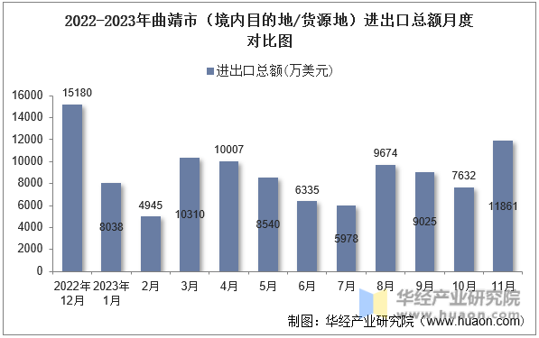 2022-2023年曲靖市（境内目的地/货源地）进出口总额月度对比图