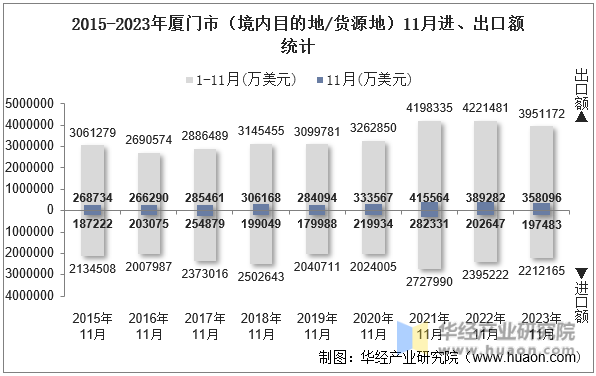 2015-2023年厦门市（境内目的地/货源地）11月进、出口额统计