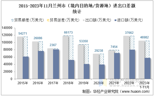 2015-2023年11月兰州市（境内目的地/货源地）进出口差额统计