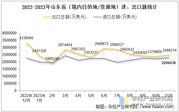 2022-2023年山东省（境内目的地/货源地）进、出口额统计